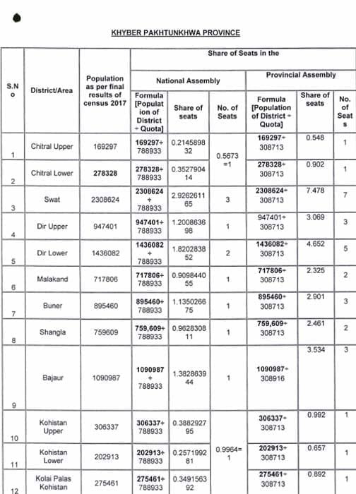 Chitral's provincial assembly seat restored