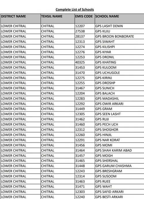 List of primary schools in Lower Chitral being outsourced by KP govt.